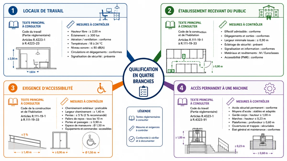 Diagramme des textes applicables aux escaliers professionnels