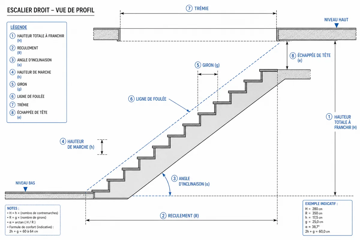Schéma annoté des mesures et de l'angle d'un escalier