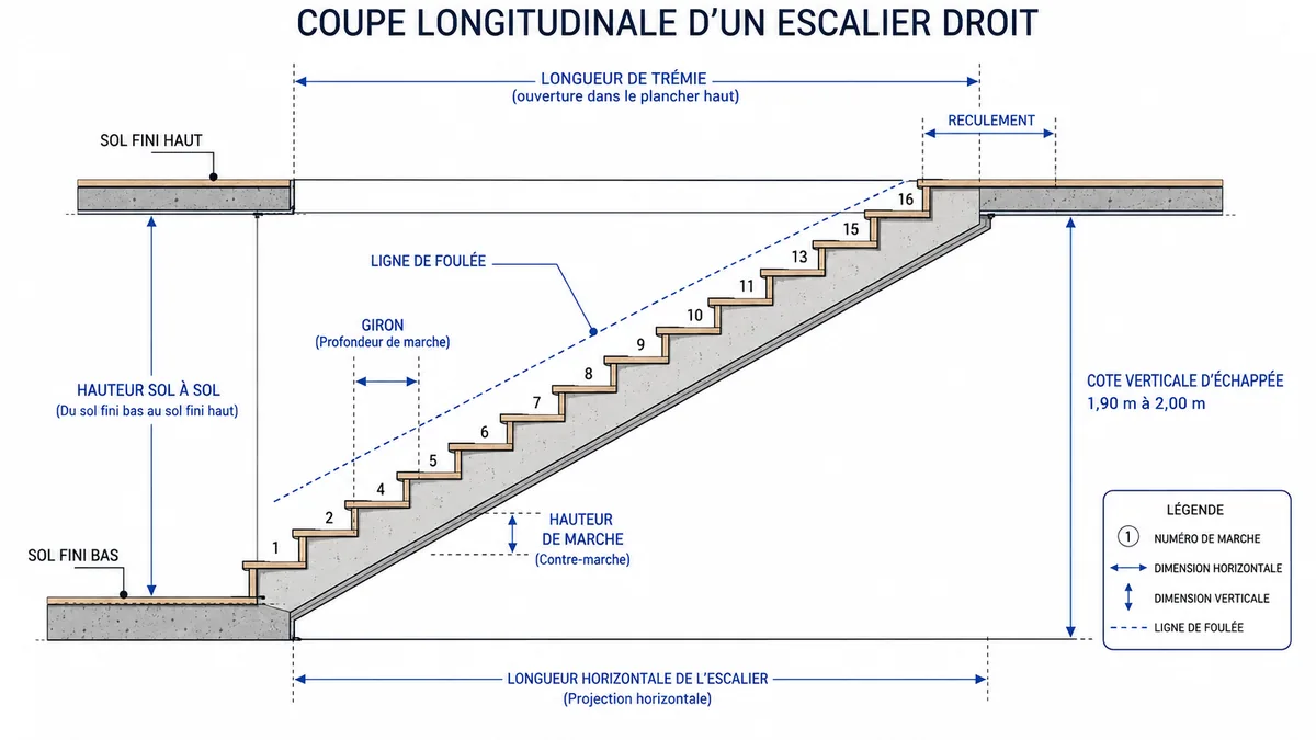 Coupe cotée d'une trémie pour escalier droit