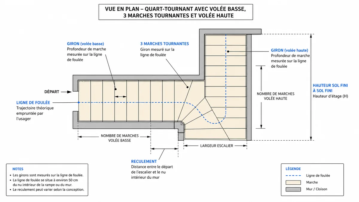 Schéma annoté de calcul d'un escalier quart-tournant