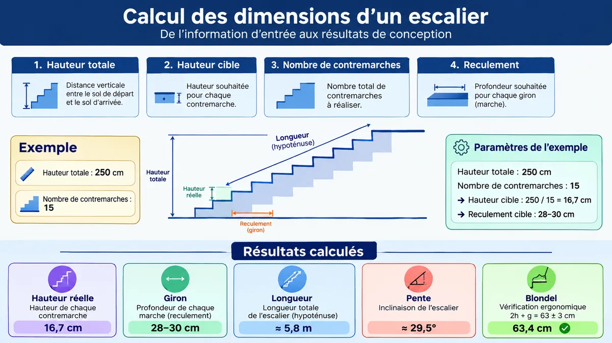 Infographie du calcul d'un escalier droit